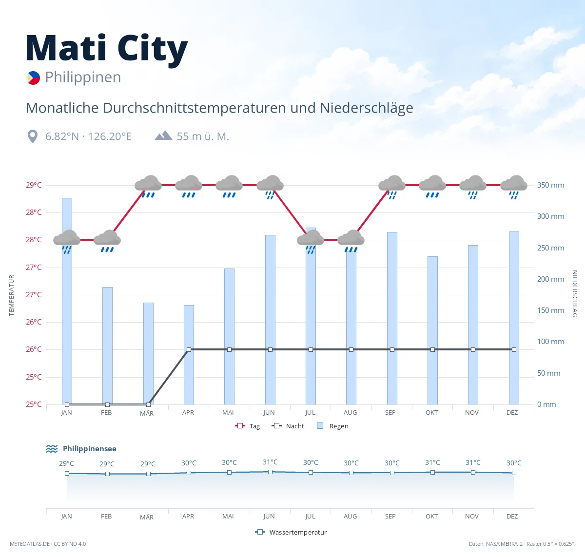 Mati City - monatliche Durchschnittstemperaturen und Niederschläge
