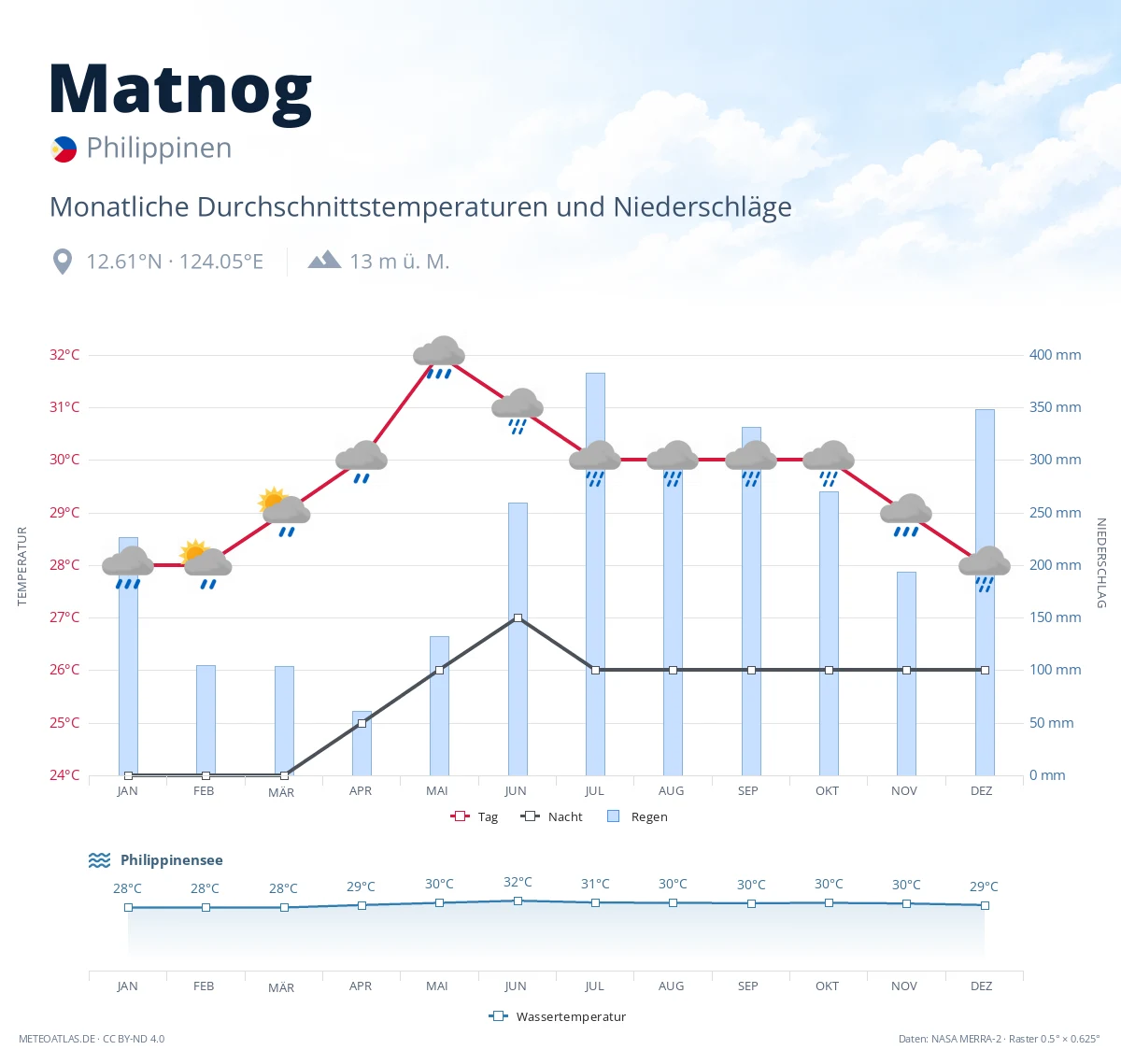 Matnog - monatliche Durchschnittstemperaturen und Niederschläge