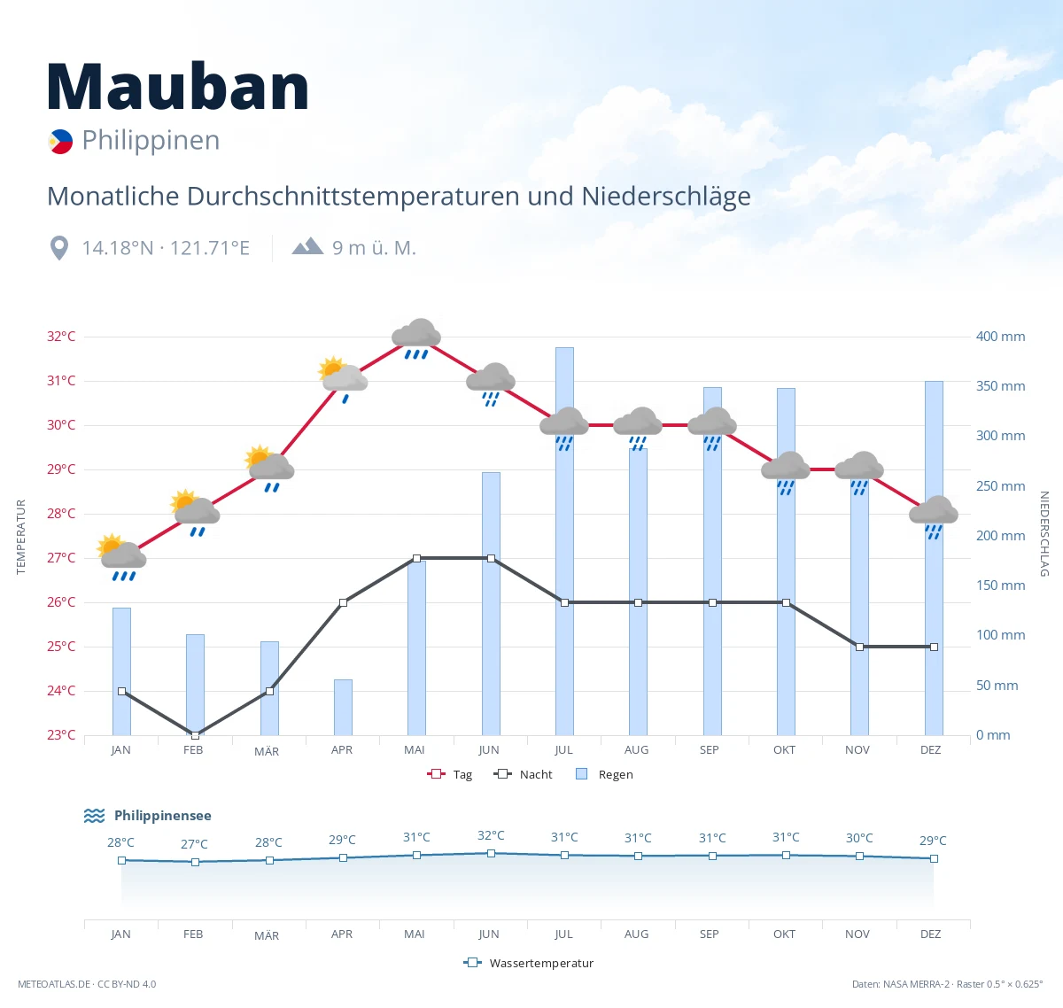 Mauban - monatliche Durchschnittstemperaturen und Niederschläge