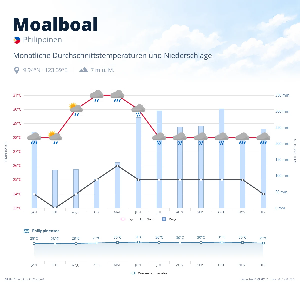 Moalboal - monatliche Durchschnittstemperaturen und Niederschläge