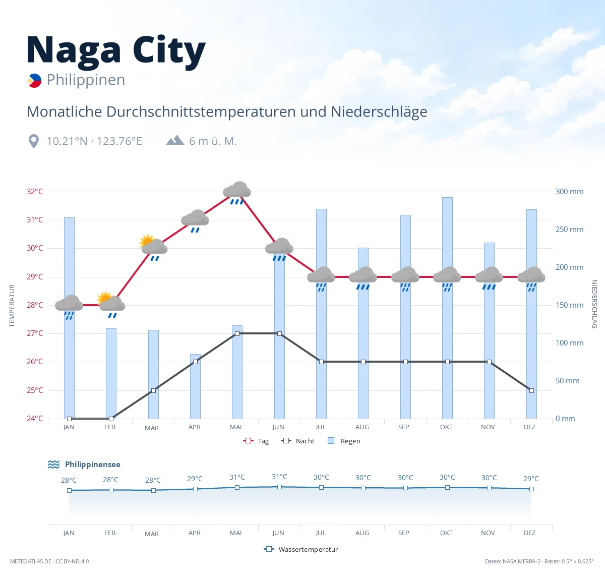 Naga City - monatliche Durchschnittstemperaturen und Niederschläge