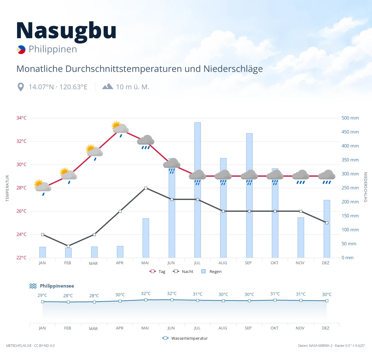 Nasugbu - monatliche Durchschnittstemperaturen und Niederschläge