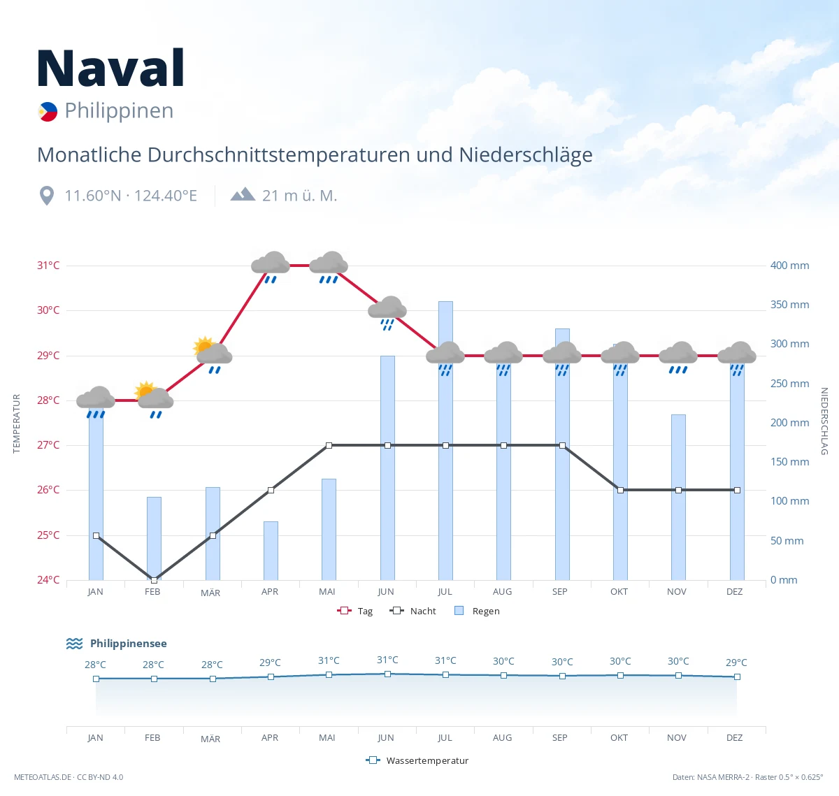 Naval - monatliche Durchschnittstemperaturen und Niederschläge