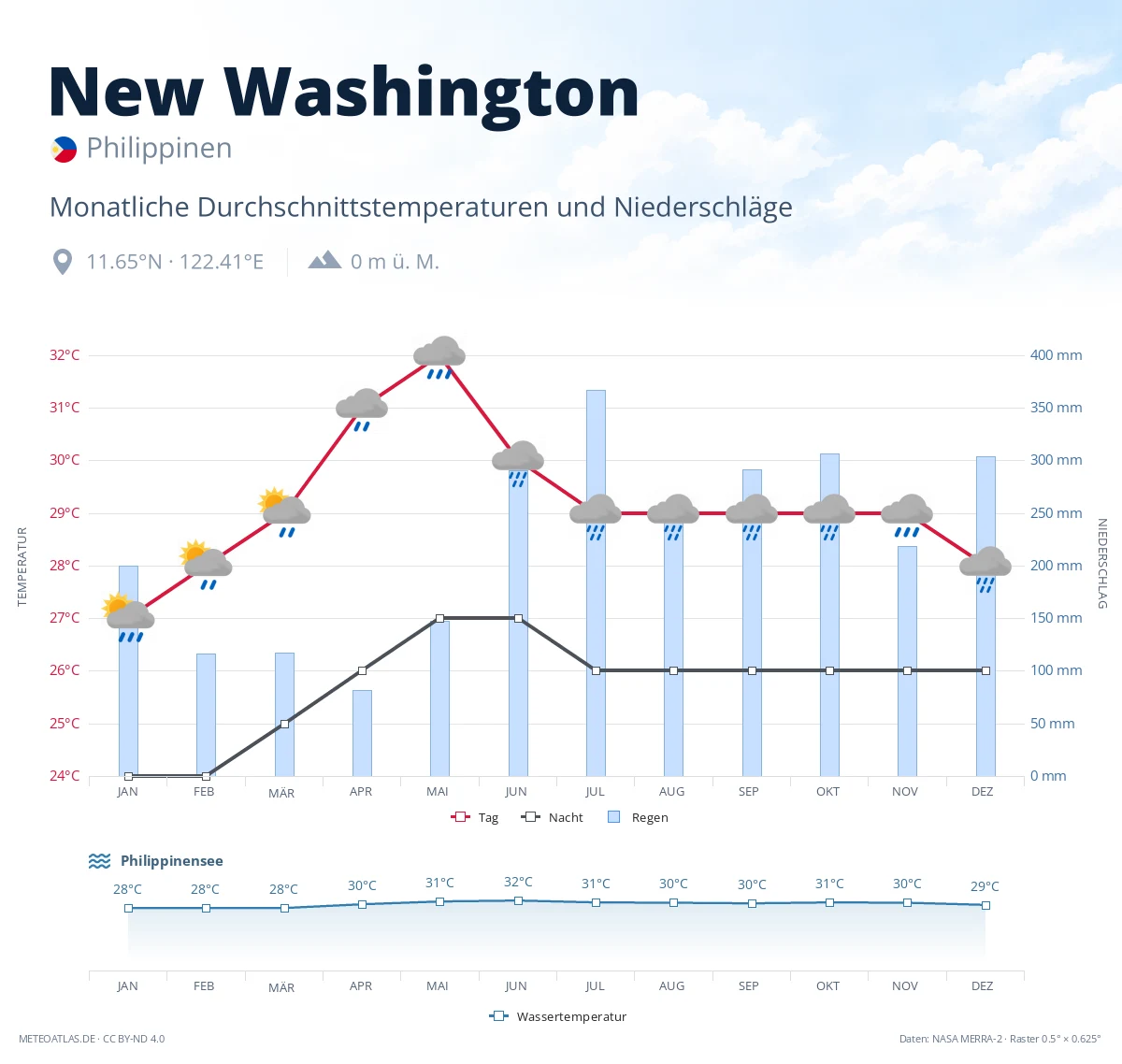 New Washington - monatliche Durchschnittstemperaturen und Niederschläge