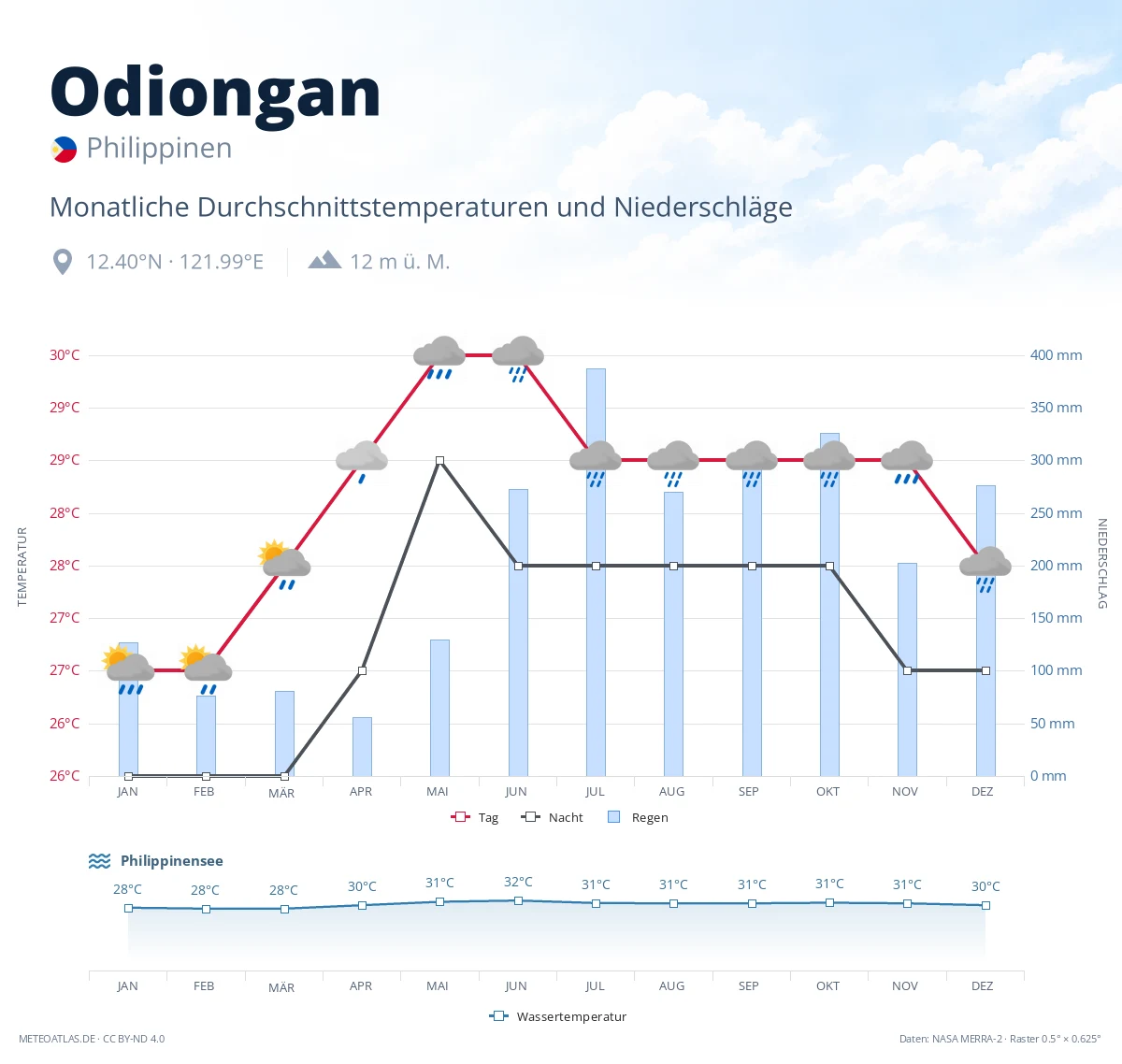Odiongan - monatliche Durchschnittstemperaturen und Niederschläge