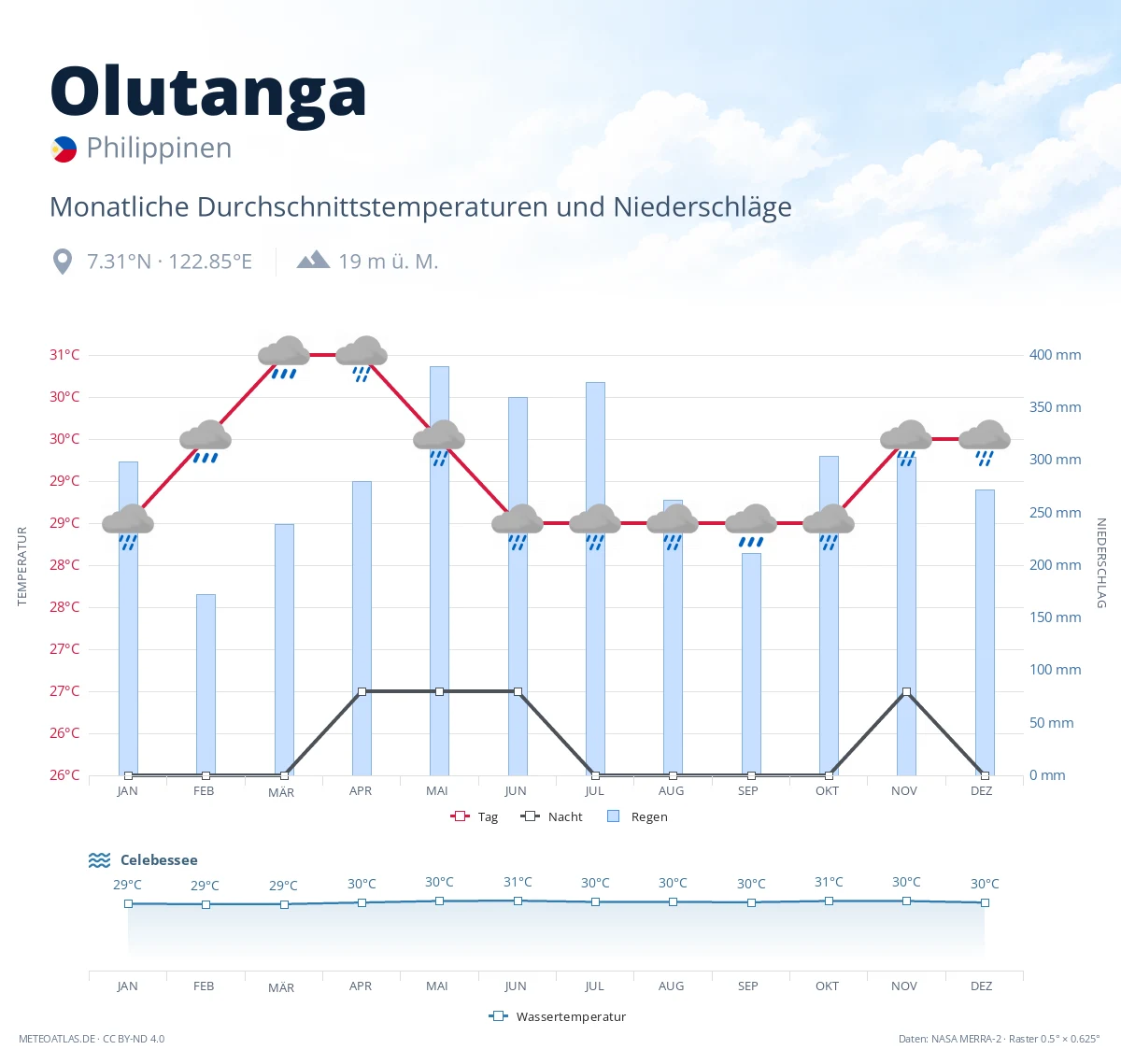 Olutanga - monatliche Durchschnittstemperaturen und Niederschläge