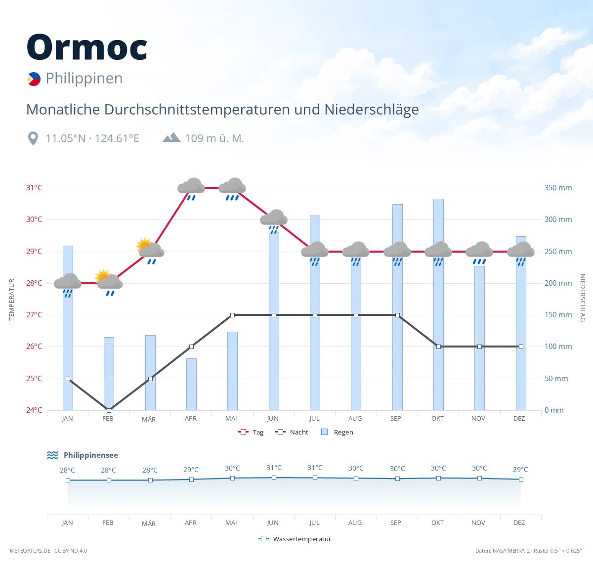Ormoc - monatliche Durchschnittstemperaturen und Niederschläge