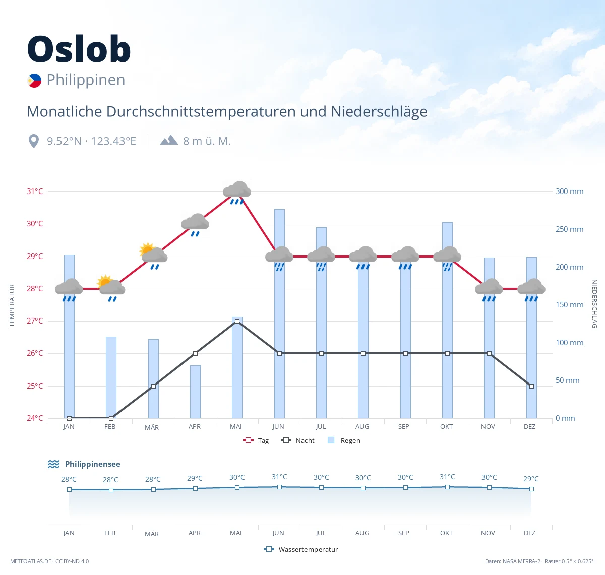 Oslob - monatliche Durchschnittstemperaturen und Niederschläge