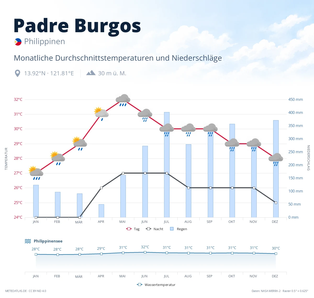 Padre Burgos - monatliche Durchschnittstemperaturen und Niederschläge