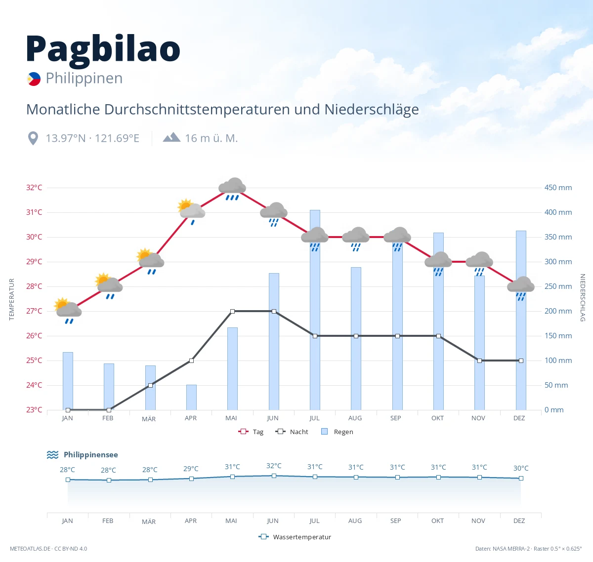 Pagbilao - monatliche Durchschnittstemperaturen und Niederschläge