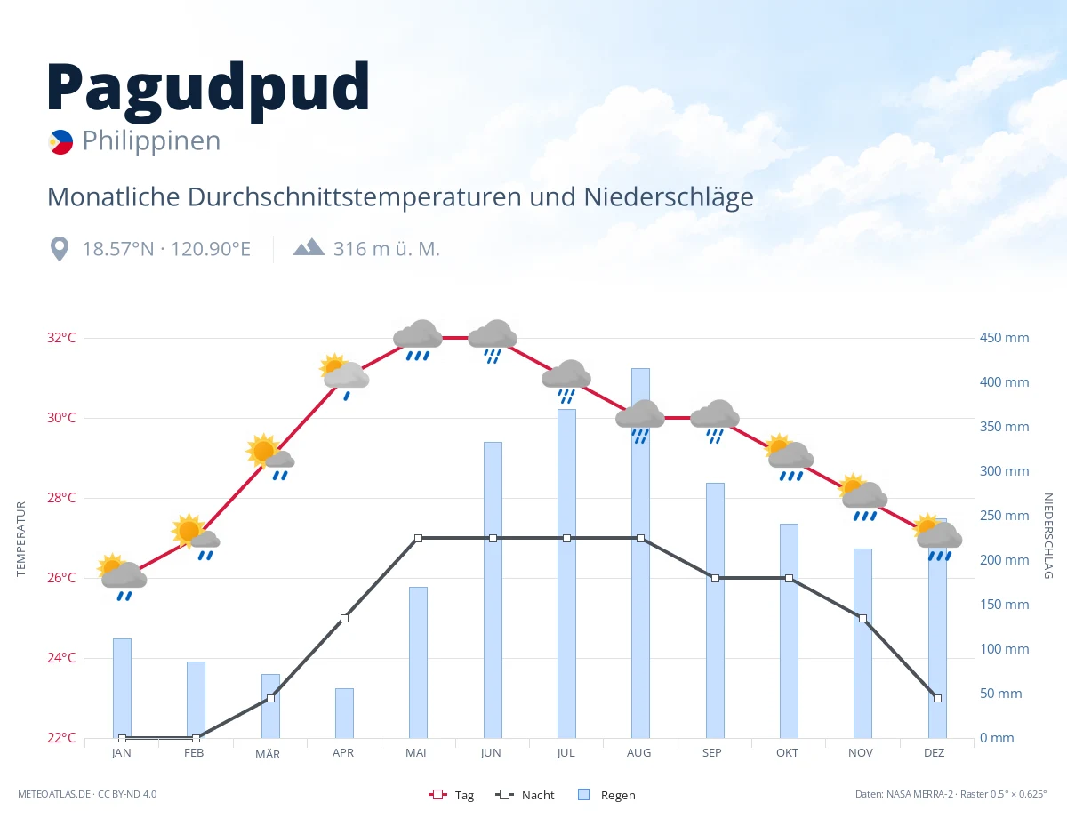 Pagudpud - monatliche Durchschnittstemperaturen und Niederschläge