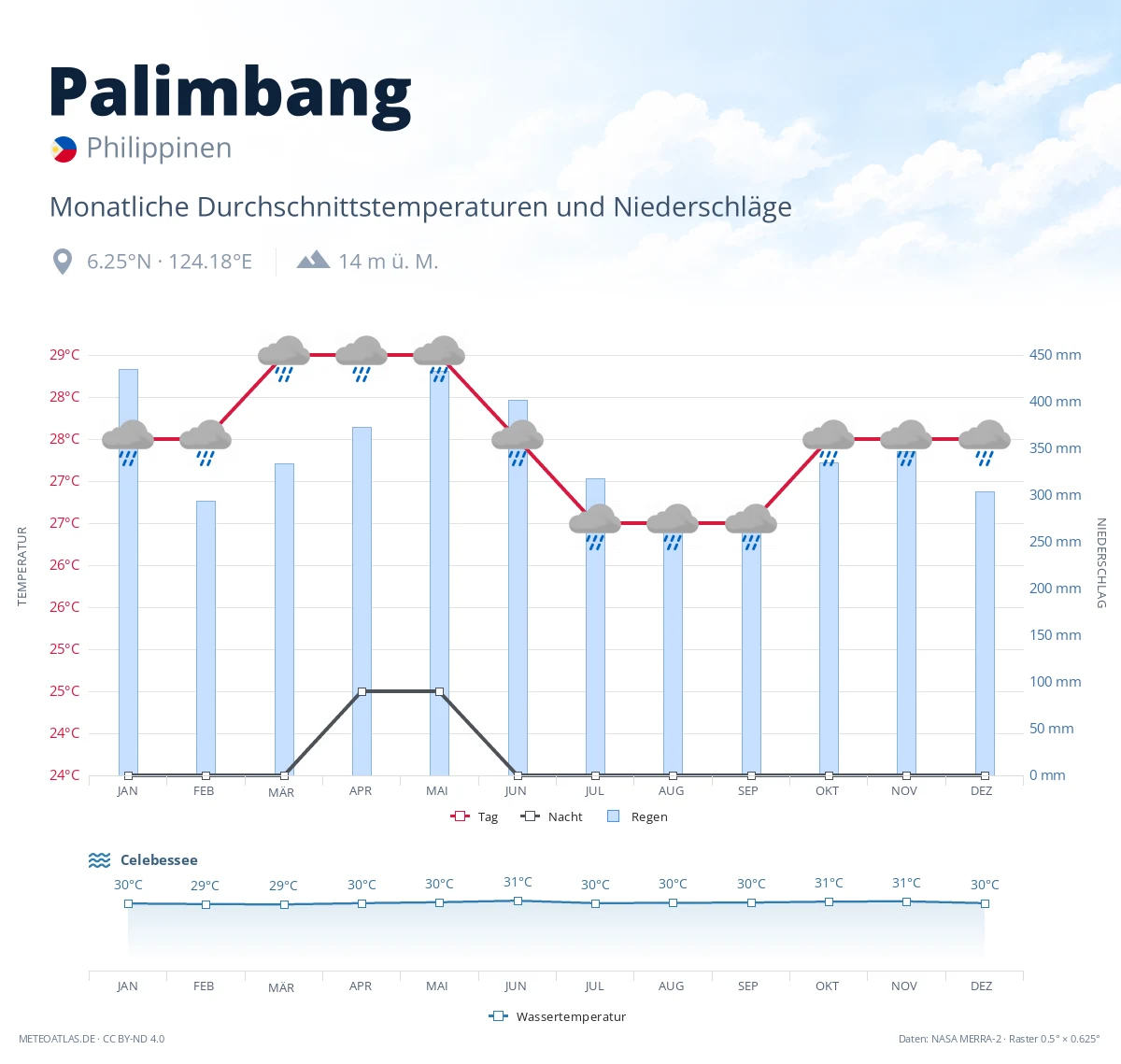 Palimbang - monatliche Durchschnittstemperaturen und Niederschläge
