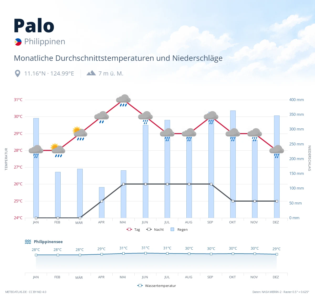 Palo - monatliche Durchschnittstemperaturen und Niederschläge
