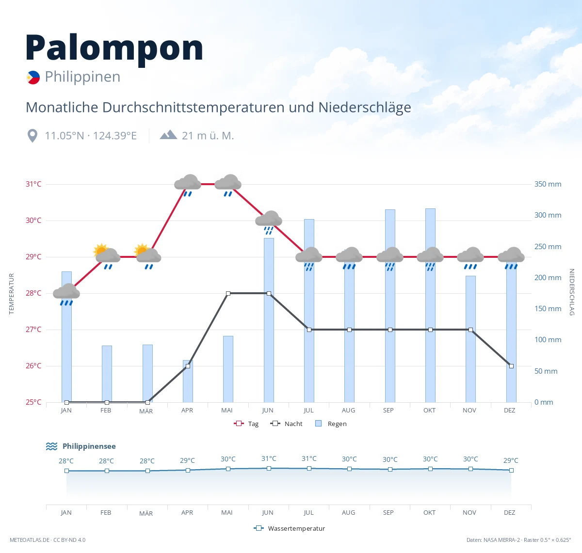 Palompon - monatliche Durchschnittstemperaturen und Niederschläge