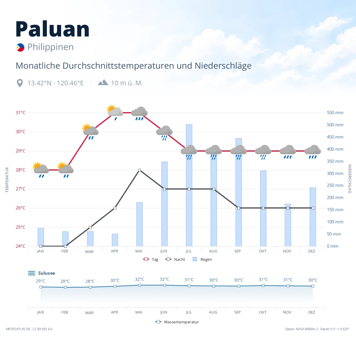 Paluan - monatliche Durchschnittstemperaturen und Niederschläge
