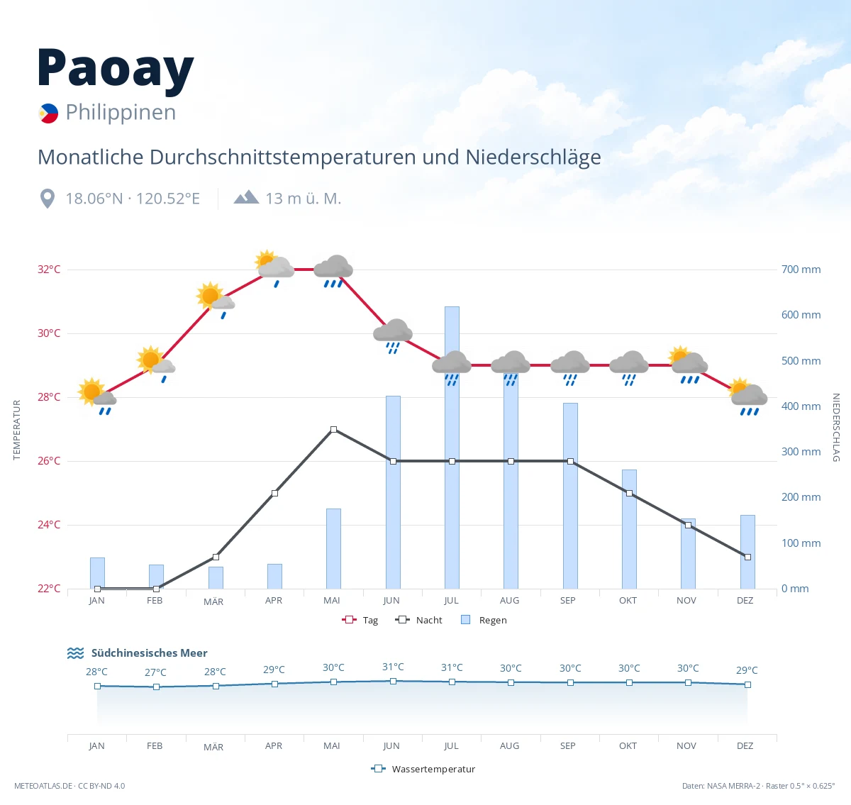 Paoay - monatliche Durchschnittstemperaturen und Niederschläge
