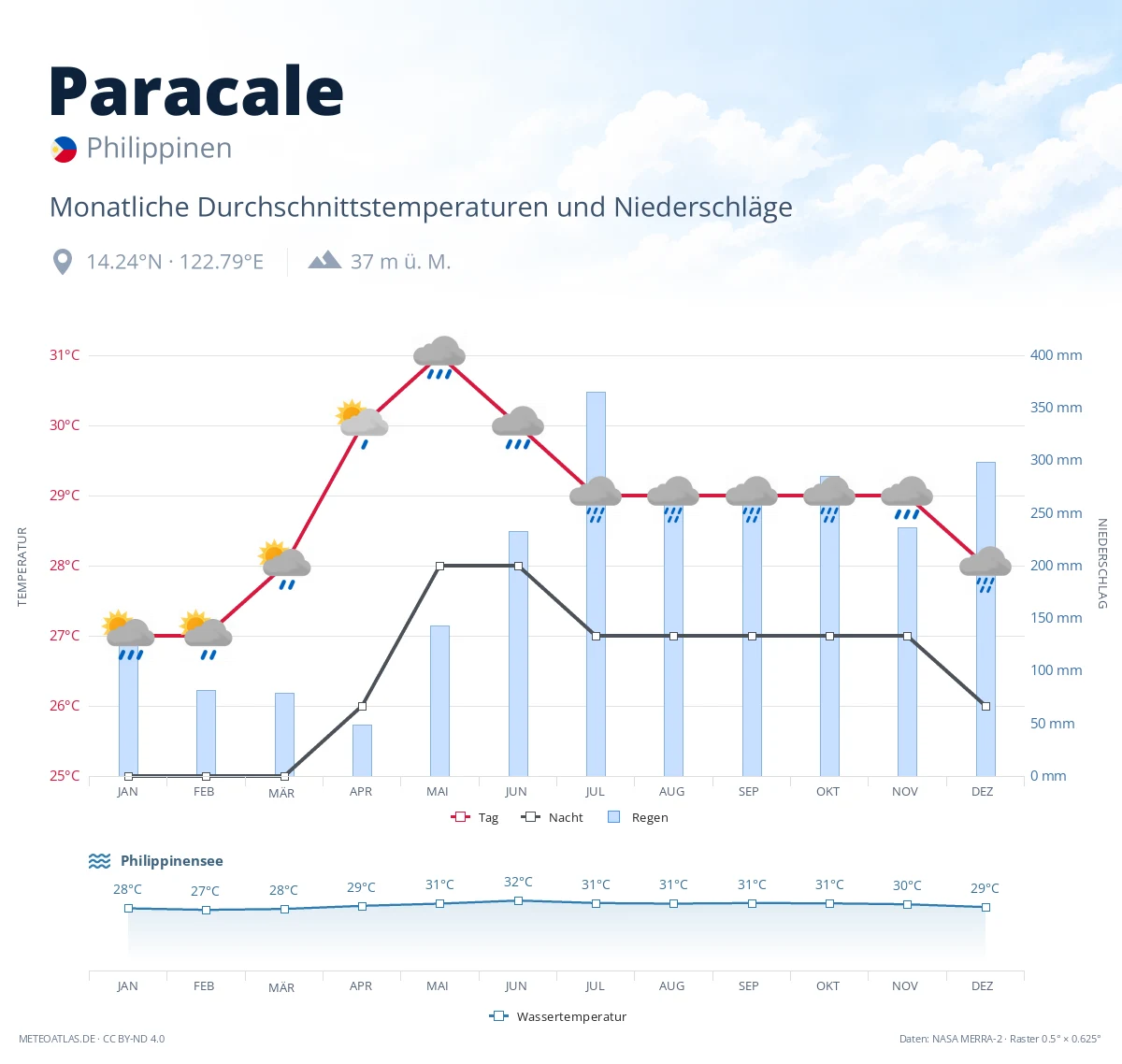 Paracale - monatliche Durchschnittstemperaturen und Niederschläge