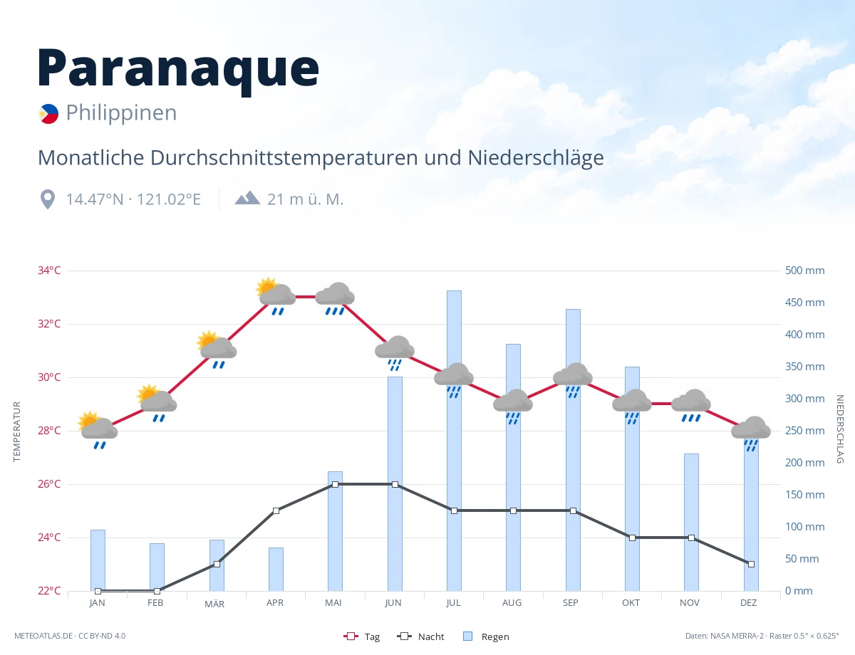 Paranaque - monatliche Durchschnittstemperaturen und Niederschläge