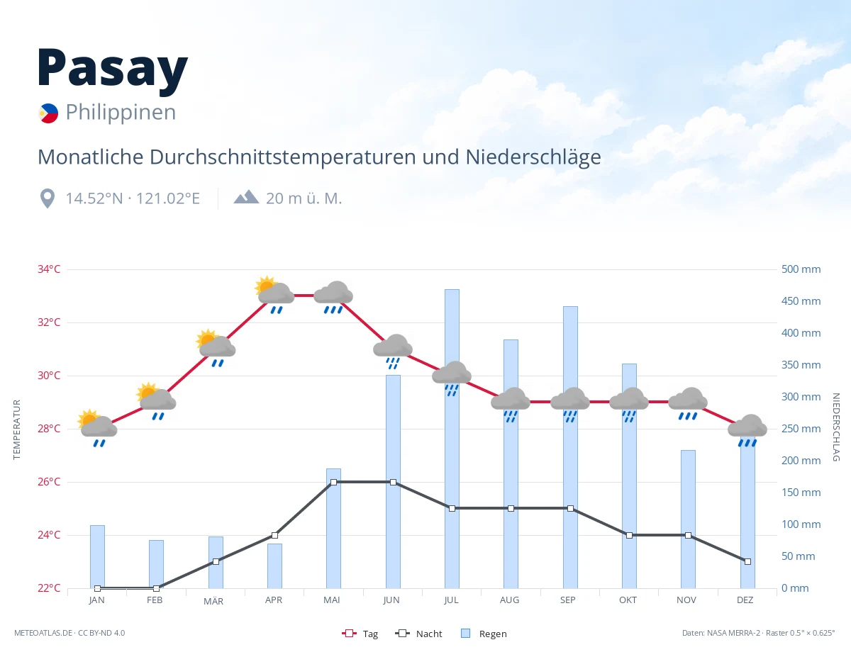 Pasay - monatliche Durchschnittstemperaturen und Niederschläge