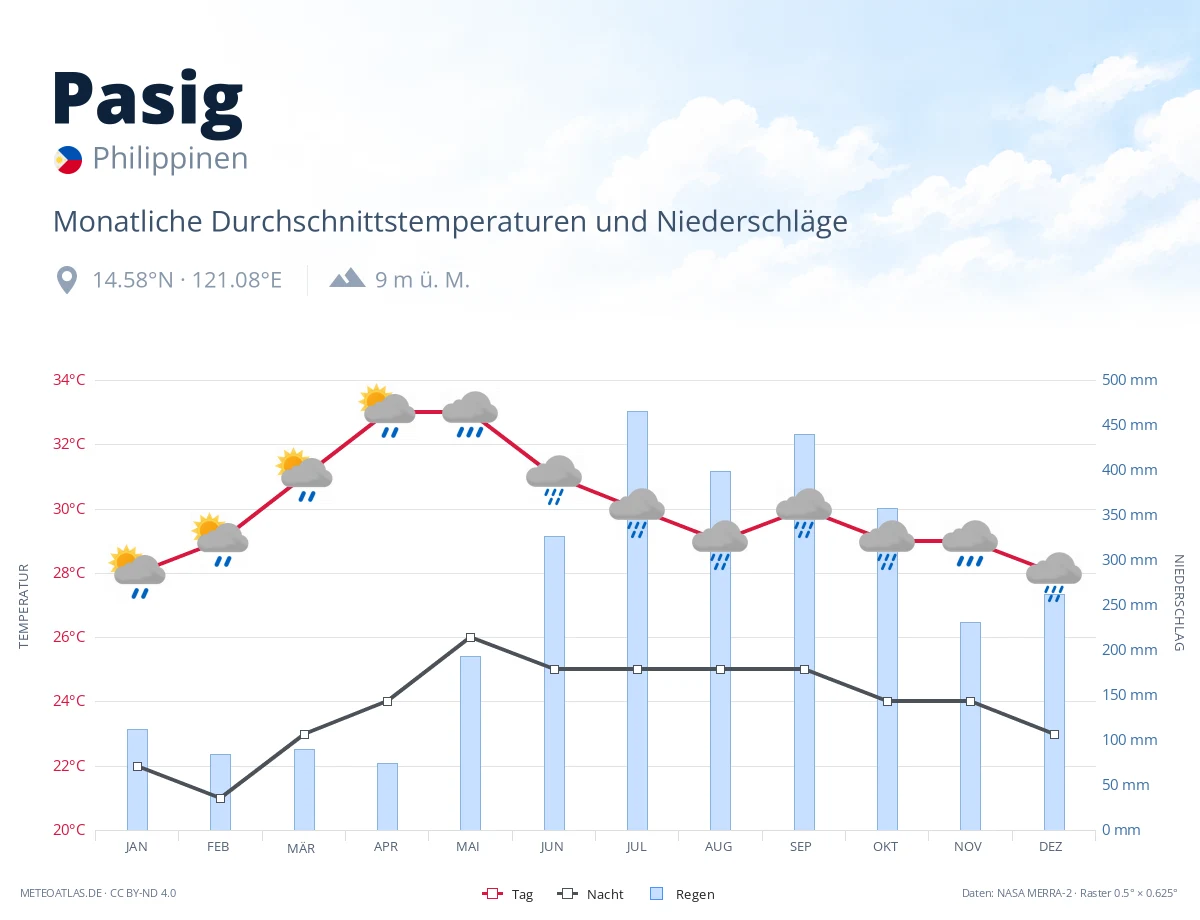 Pasig - monatliche Durchschnittstemperaturen und Niederschläge