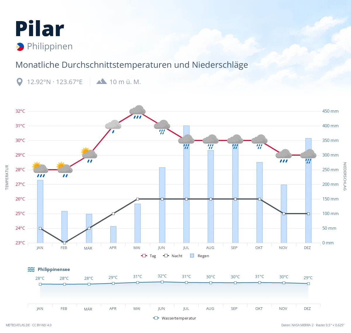 Pilar - monatliche Durchschnittstemperaturen und Niederschläge