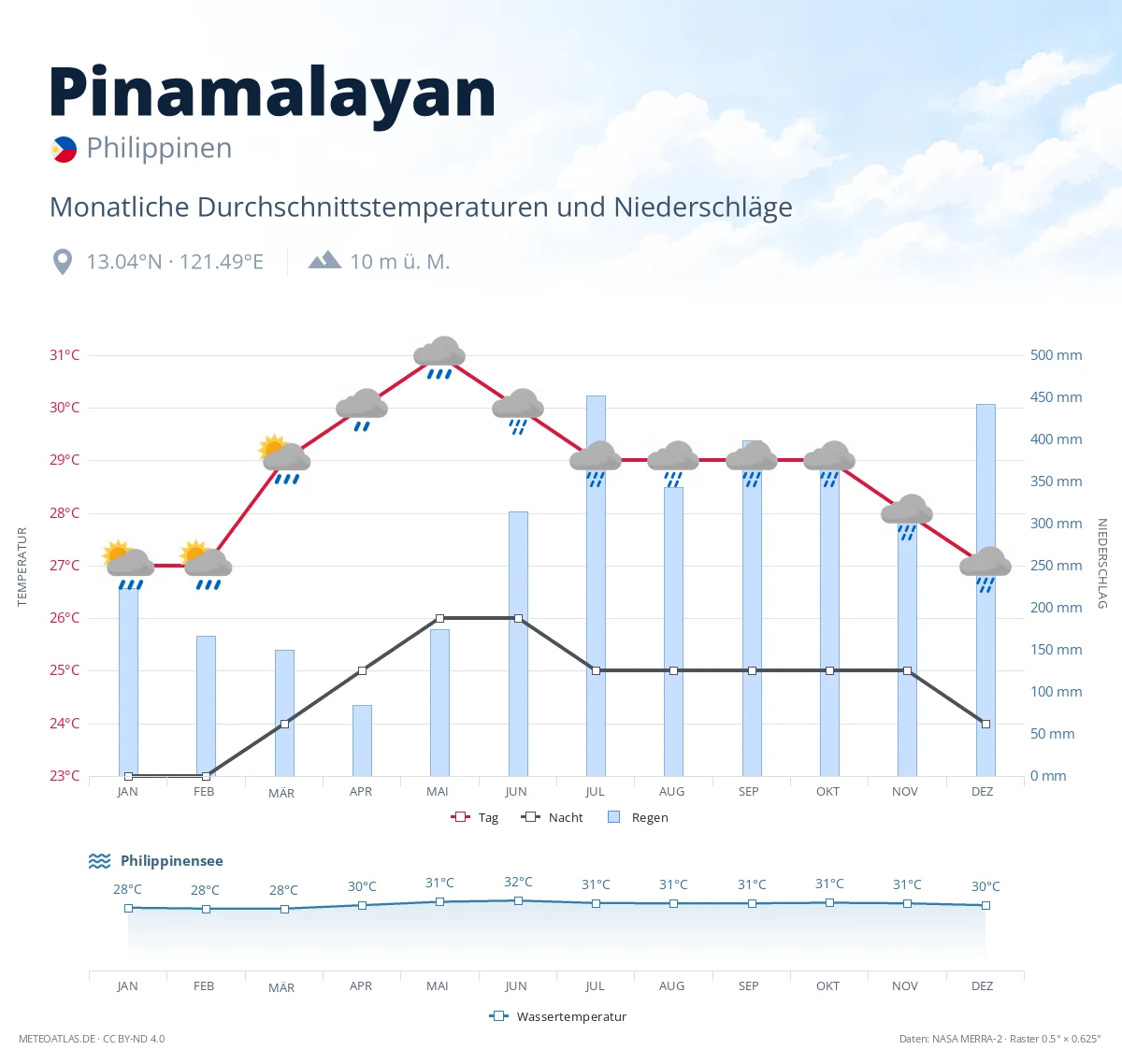 Pinamalayan - monatliche Durchschnittstemperaturen und Niederschläge