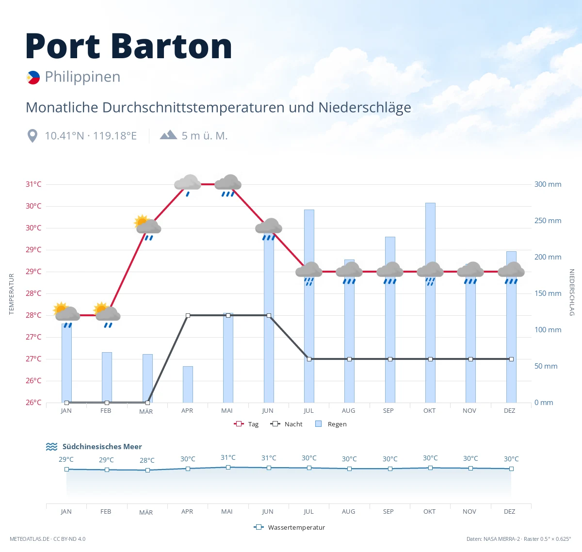 Port Barton - monatliche Durchschnittstemperaturen und Niederschläge