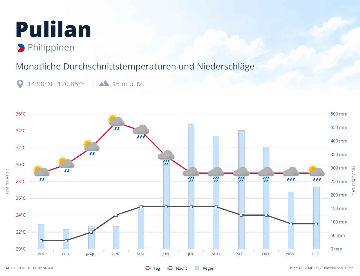 Pulilan - monatliche Durchschnittstemperaturen und Niederschläge