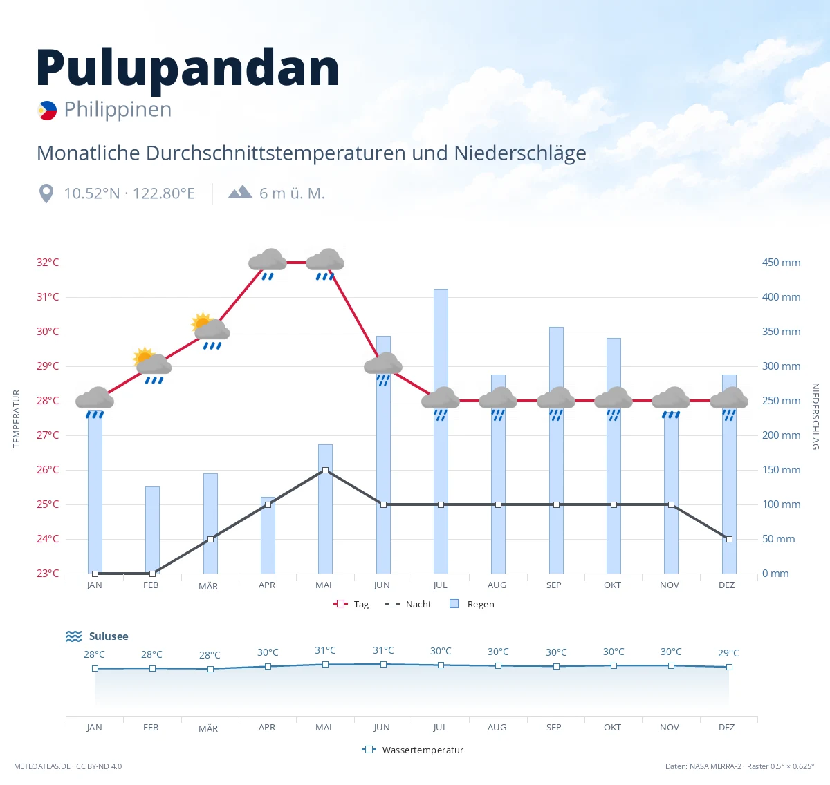 Pulupandan - monatliche Durchschnittstemperaturen und Niederschläge