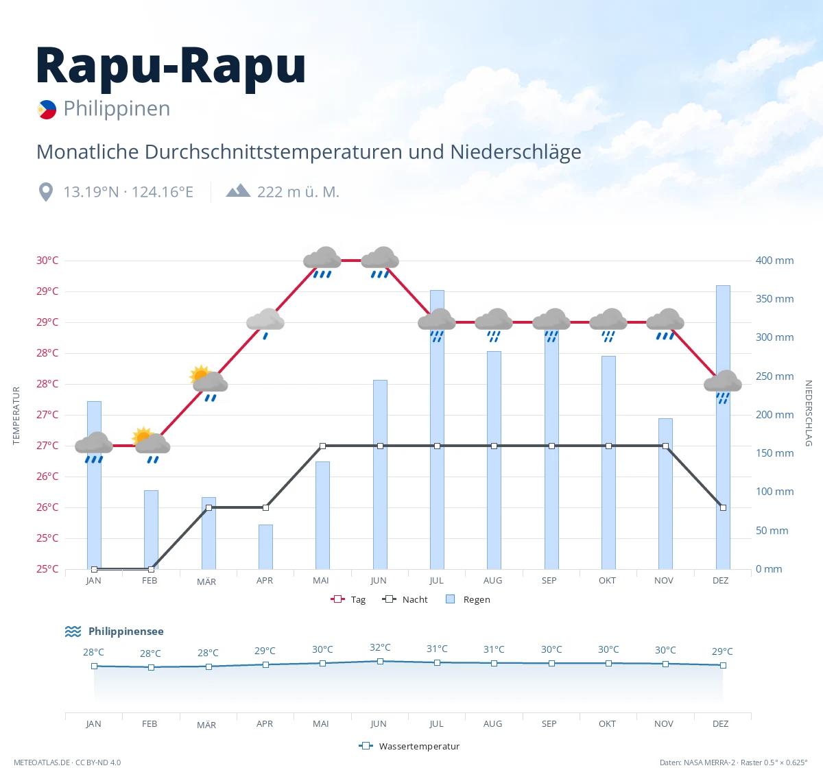 Rapu-Rapu - monatliche Durchschnittstemperaturen und Niederschläge