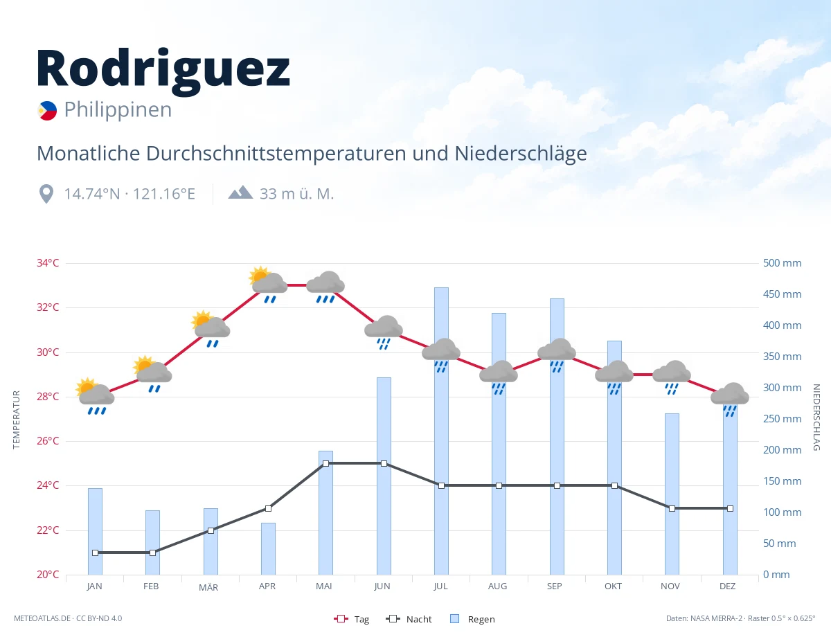 Rodriguez - monatliche Durchschnittstemperaturen und Niederschläge