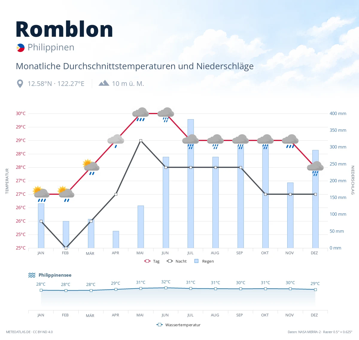 Romblon - monatliche Durchschnittstemperaturen und Niederschläge