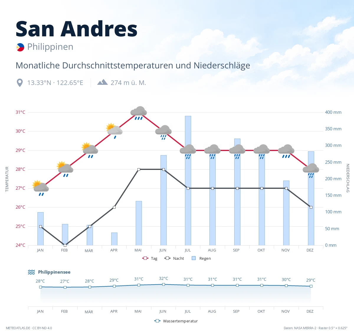San Andres - monatliche Durchschnittstemperaturen und Niederschläge