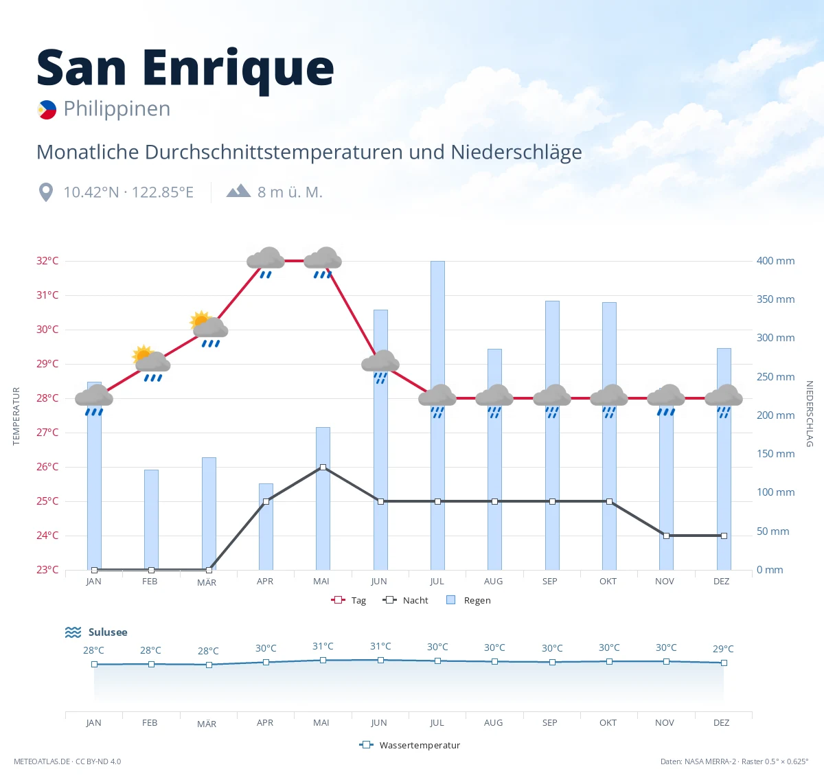 San Enrique - monatliche Durchschnittstemperaturen und Niederschläge