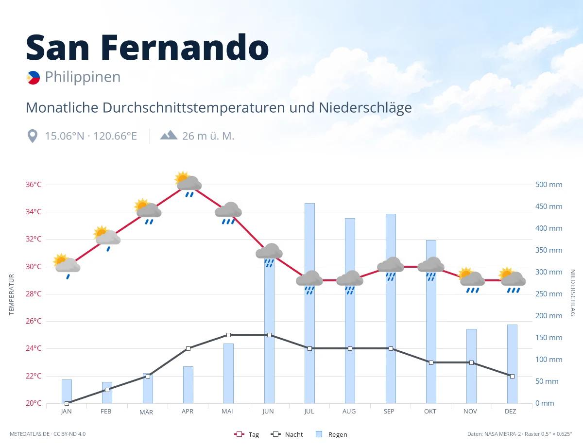 San Fernando - monatliche Durchschnittstemperaturen und Niederschläge