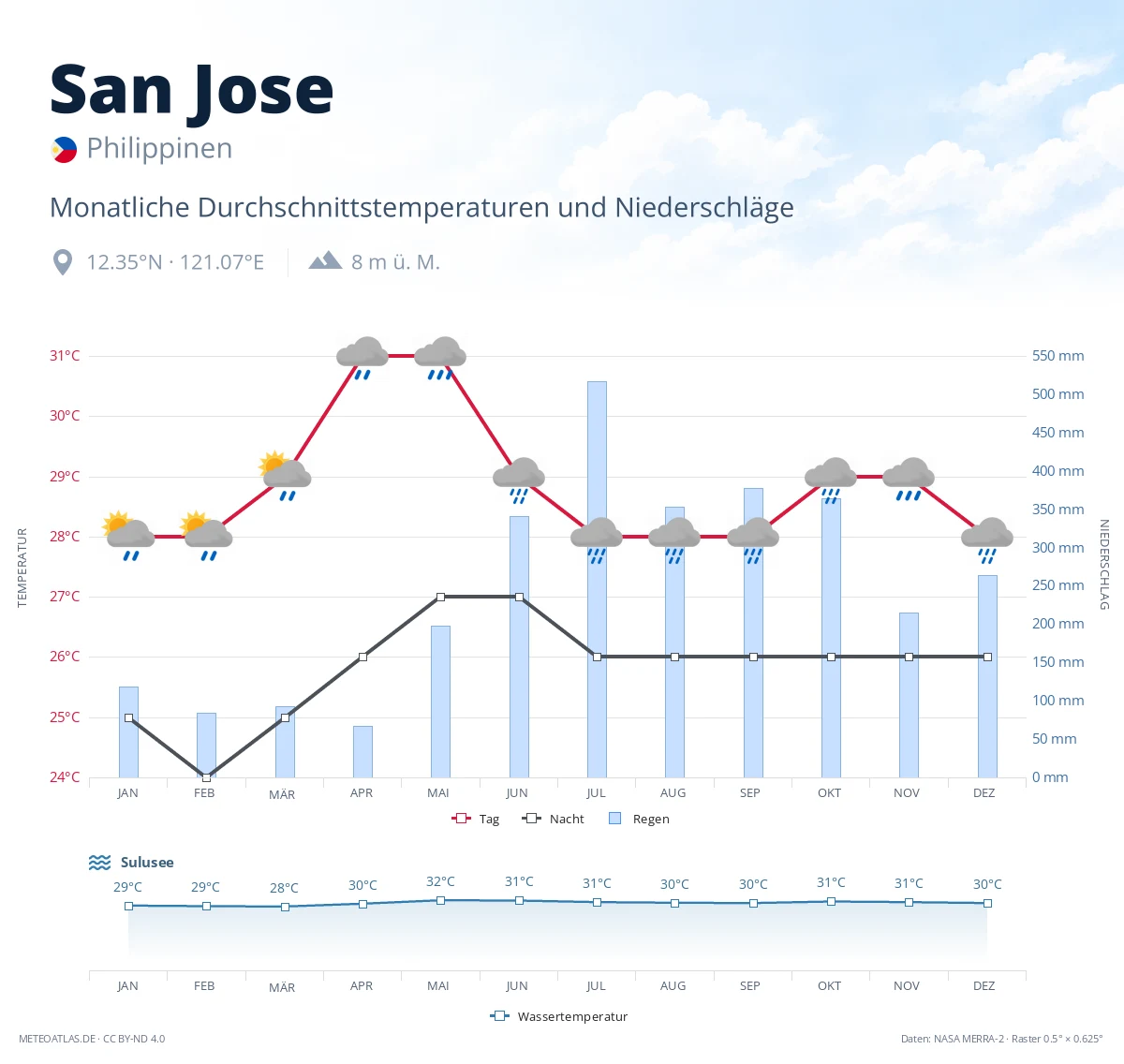 San Jose - monatliche Durchschnittstemperaturen und Niederschläge