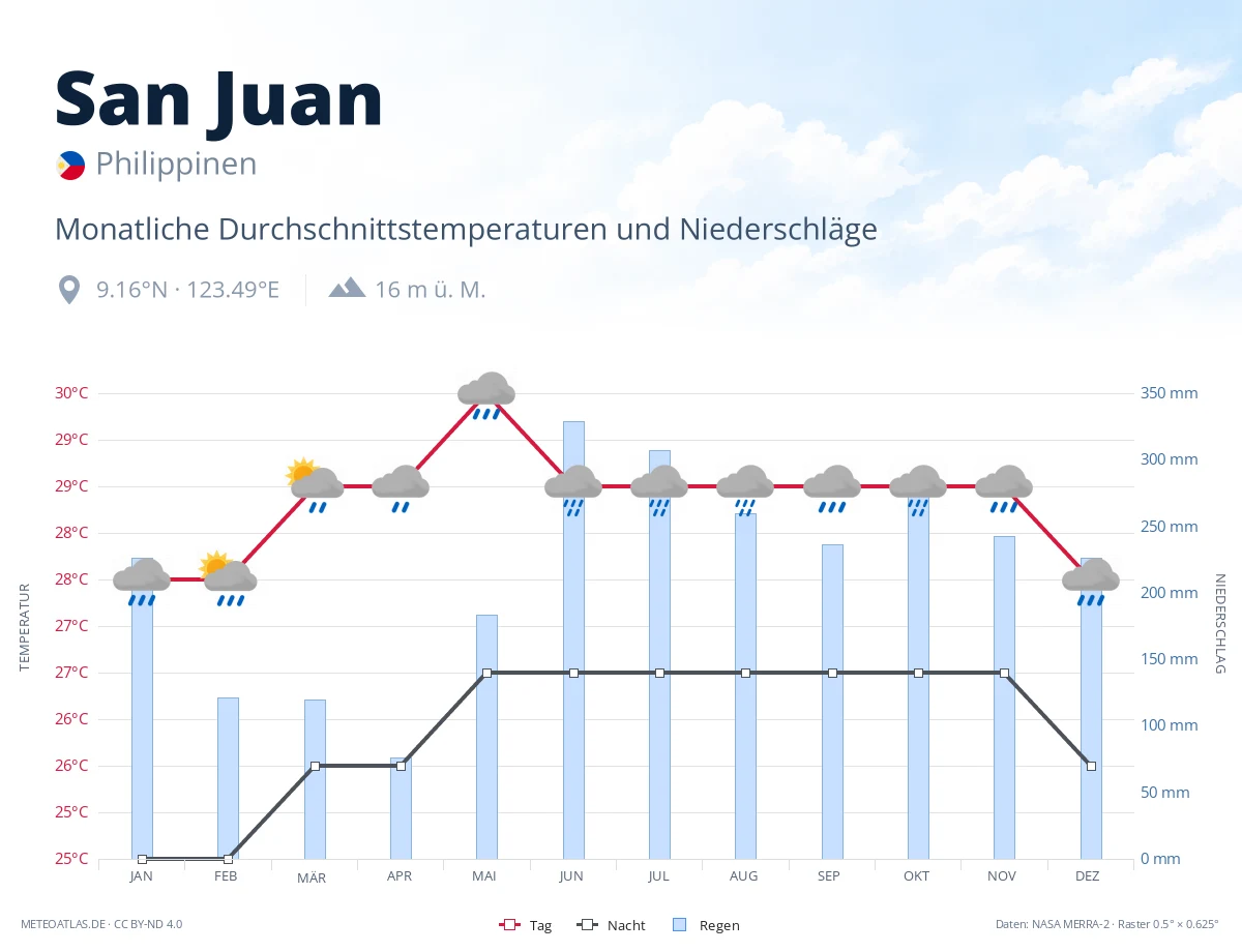 San Juan - monatliche Durchschnittstemperaturen und Niederschläge