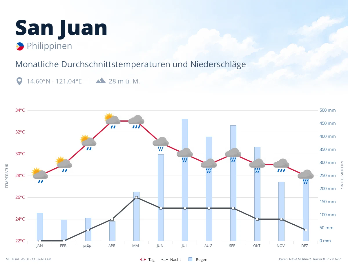 San Juan - monatliche Durchschnittstemperaturen und Niederschläge