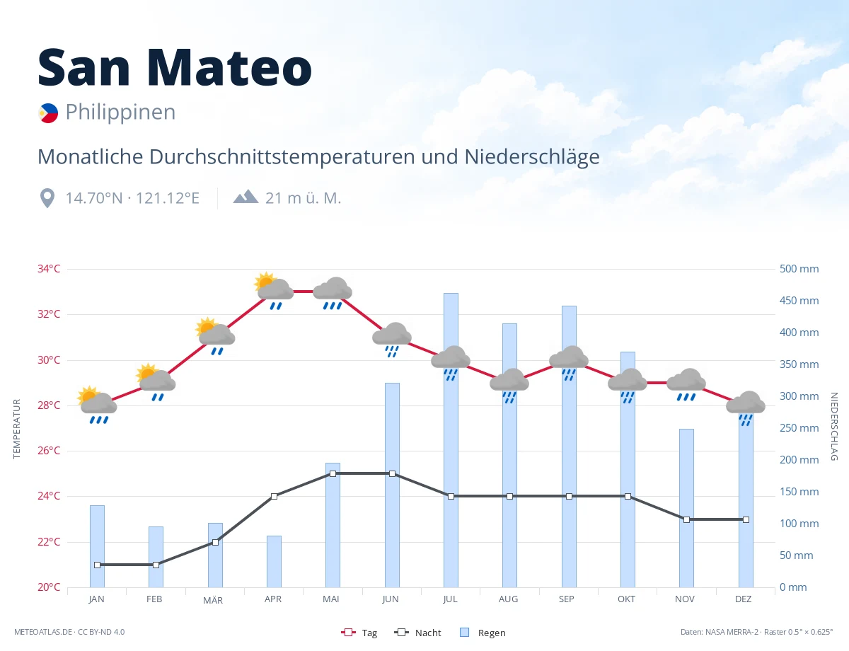 San Mateo - monatliche Durchschnittstemperaturen und Niederschläge