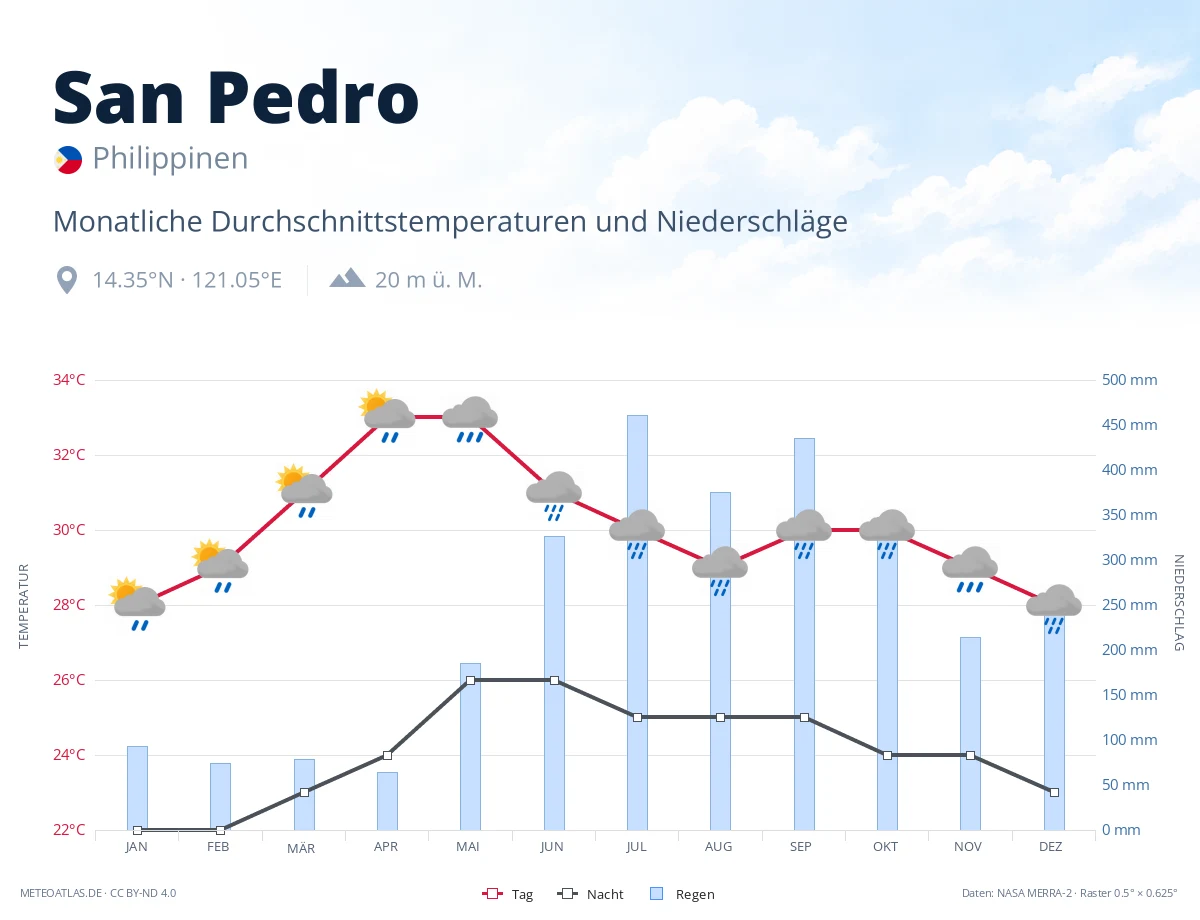 San Pedro - monatliche Durchschnittstemperaturen und Niederschläge