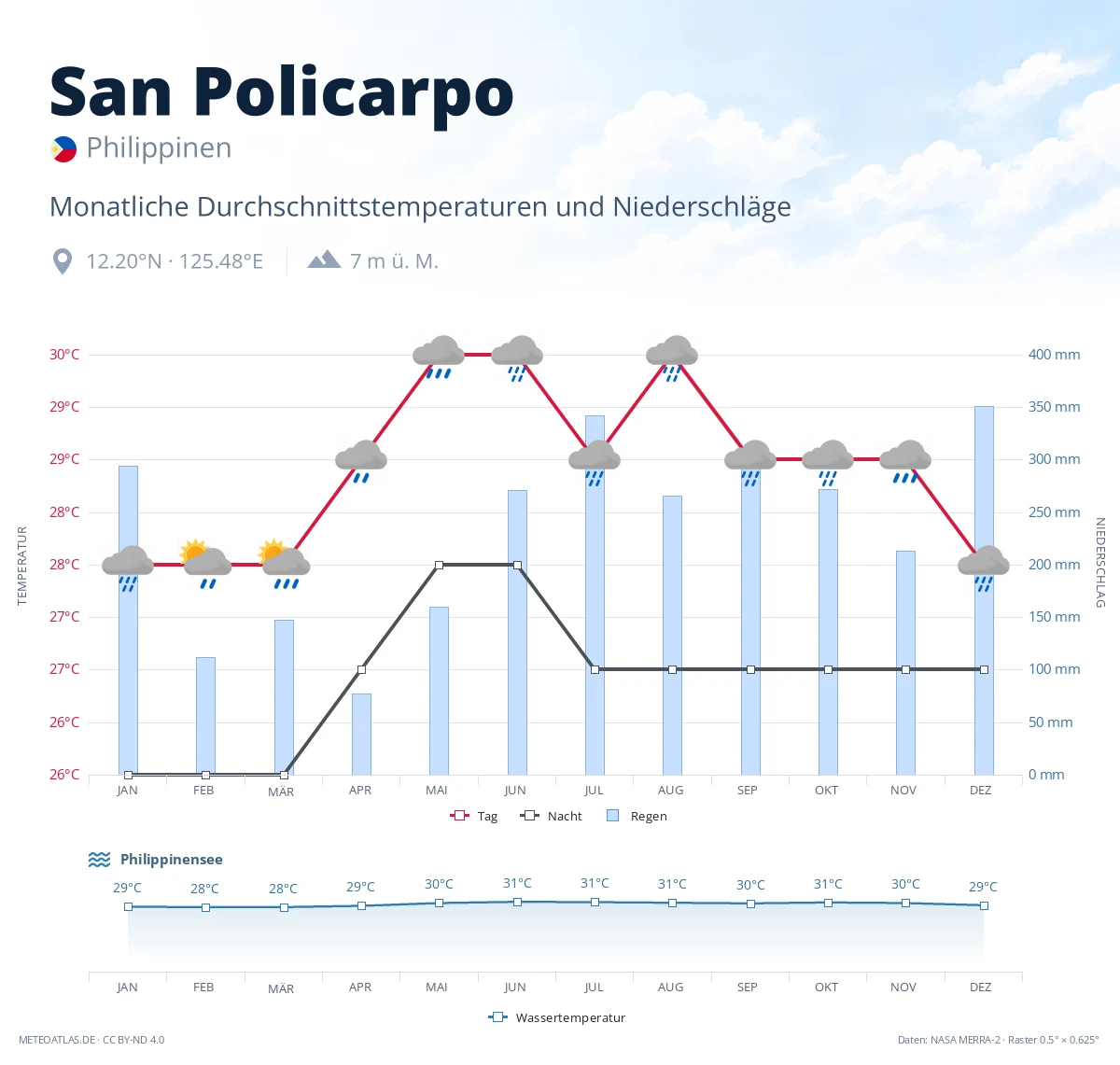San Policarpo - monatliche Durchschnittstemperaturen und Niederschläge