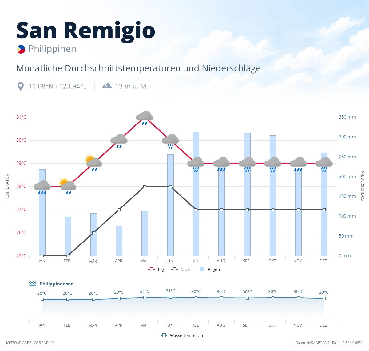 San Remigio - monatliche Durchschnittstemperaturen und Niederschläge