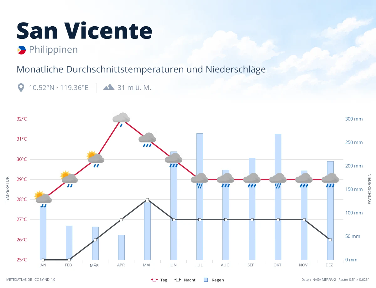 San Vicente - monatliche Durchschnittstemperaturen und Niederschläge