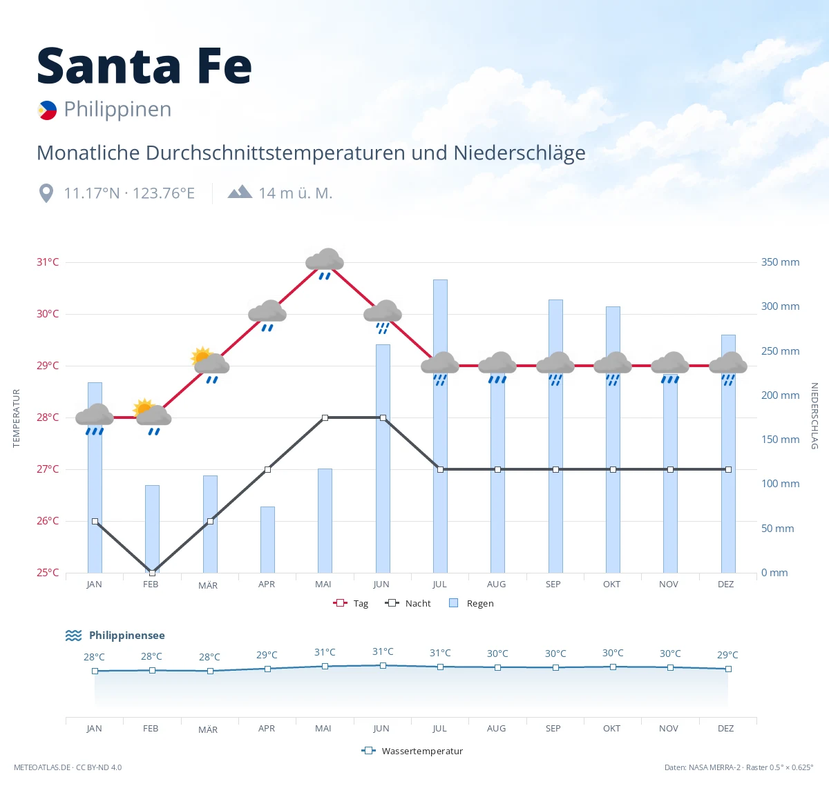 Santa Fe - monatliche Durchschnittstemperaturen und Niederschläge
