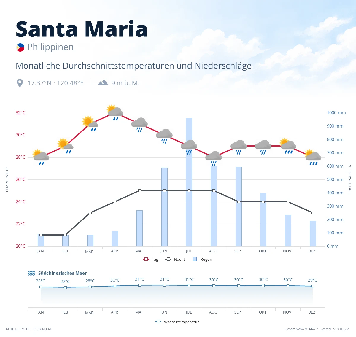 Santa Maria - monatliche Durchschnittstemperaturen und Niederschläge