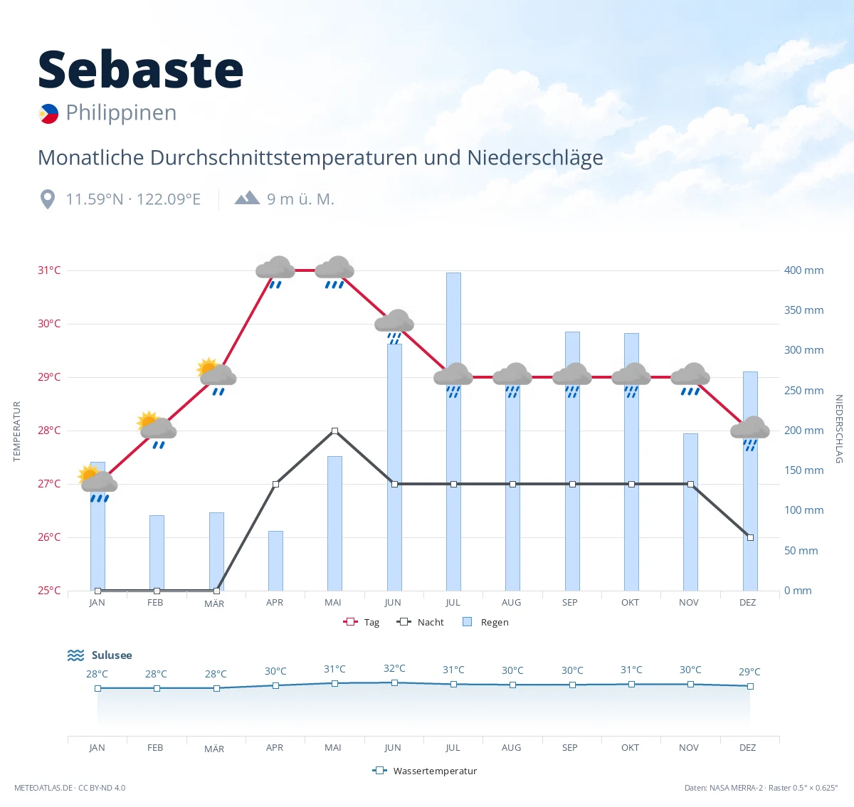 Sebaste - monatliche Durchschnittstemperaturen und Niederschläge