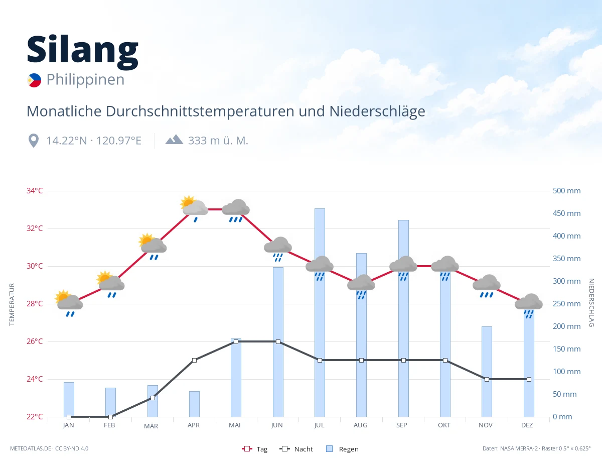 Silang - monatliche Durchschnittstemperaturen und Niederschläge