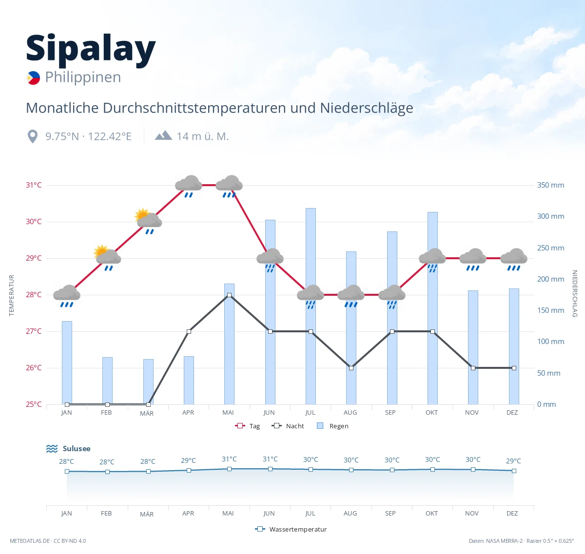Sipalay - monatliche Durchschnittstemperaturen und Niederschläge