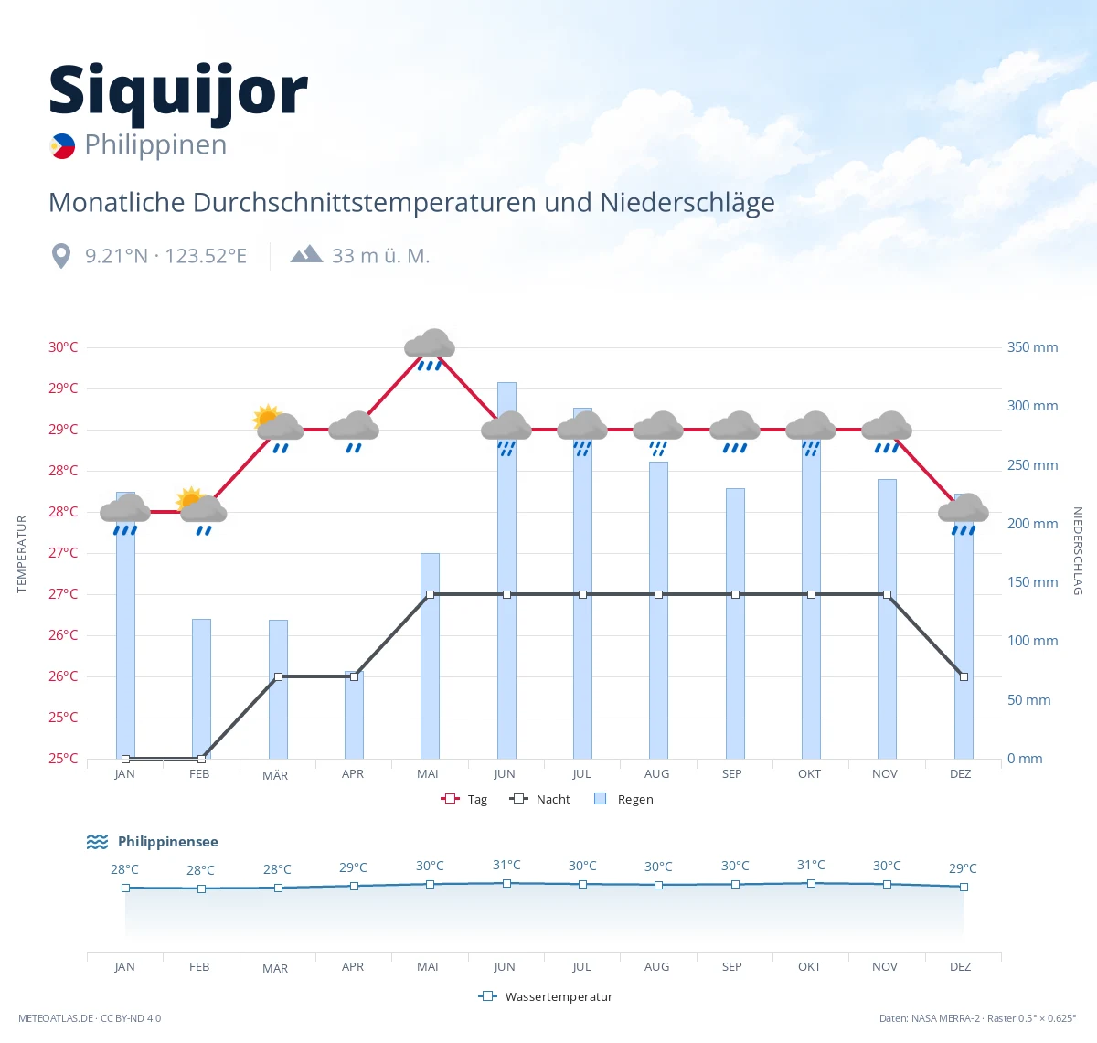 Siquijor - monatliche Durchschnittstemperaturen und Niederschläge