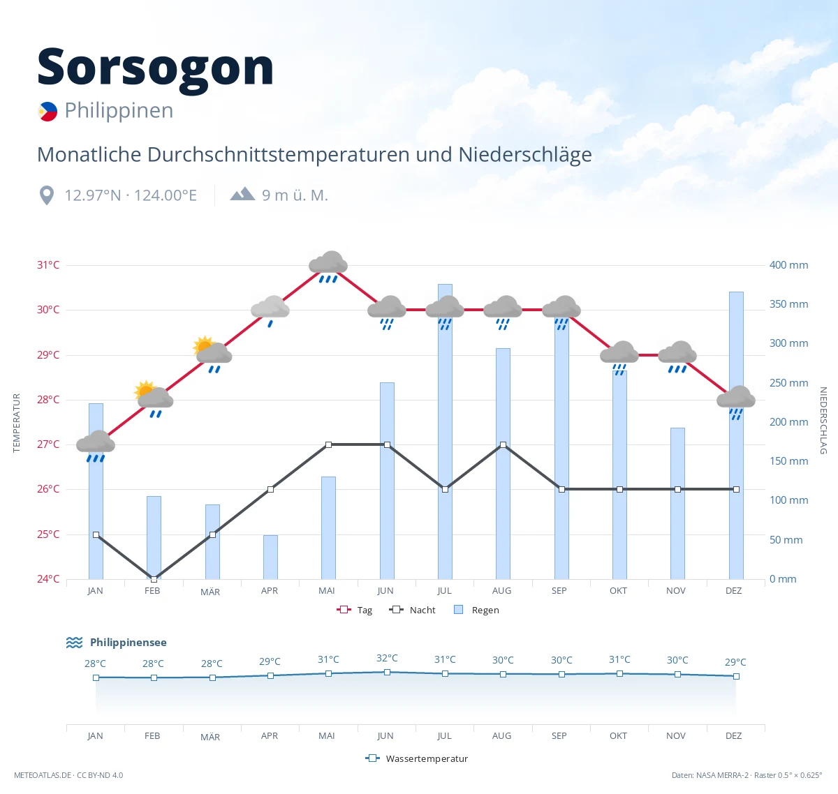 Sorsogon - monatliche Durchschnittstemperaturen und Niederschläge
